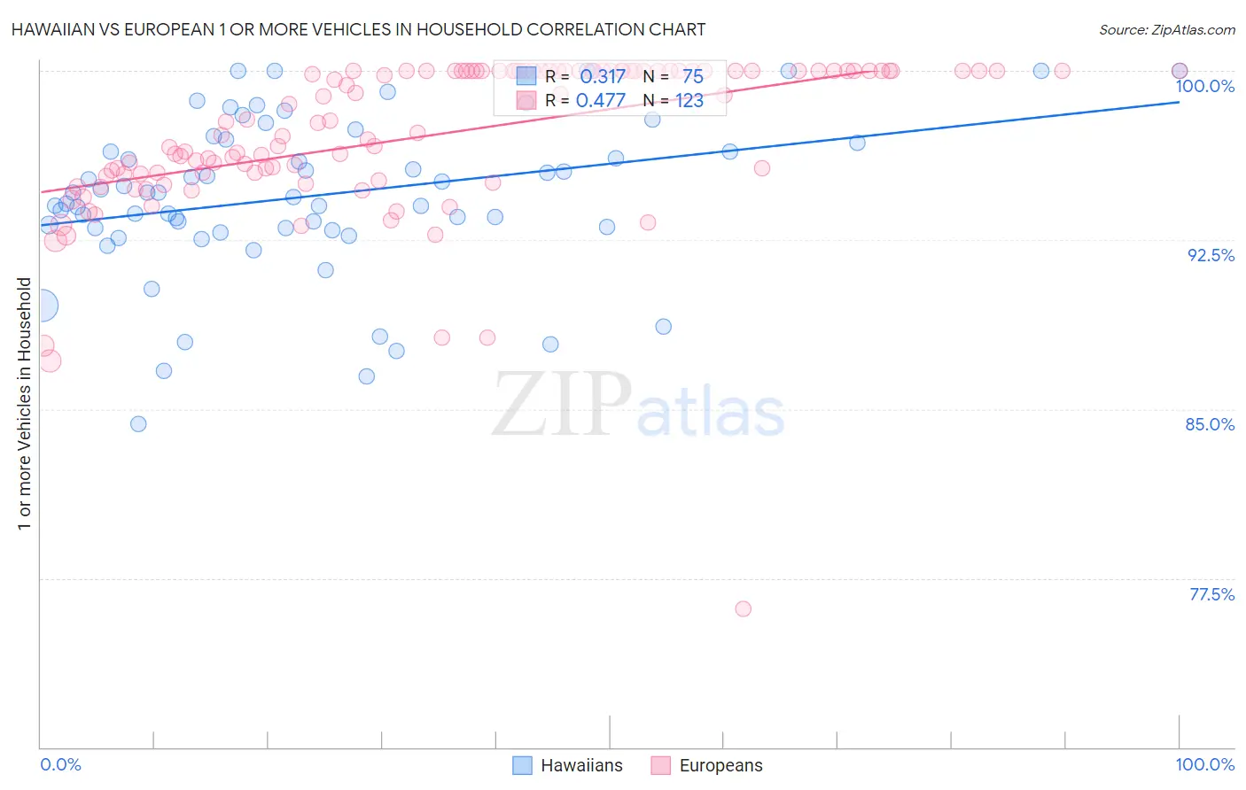 Hawaiian vs European 1 or more Vehicles in Household
