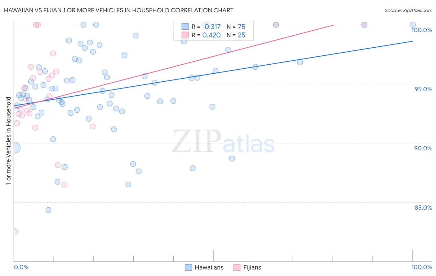 Hawaiian vs Fijian 1 or more Vehicles in Household