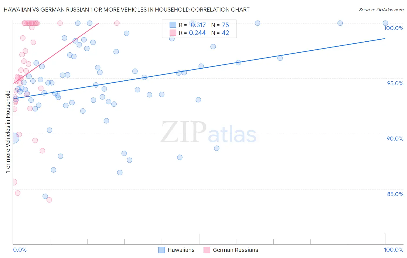 Hawaiian vs German Russian 1 or more Vehicles in Household