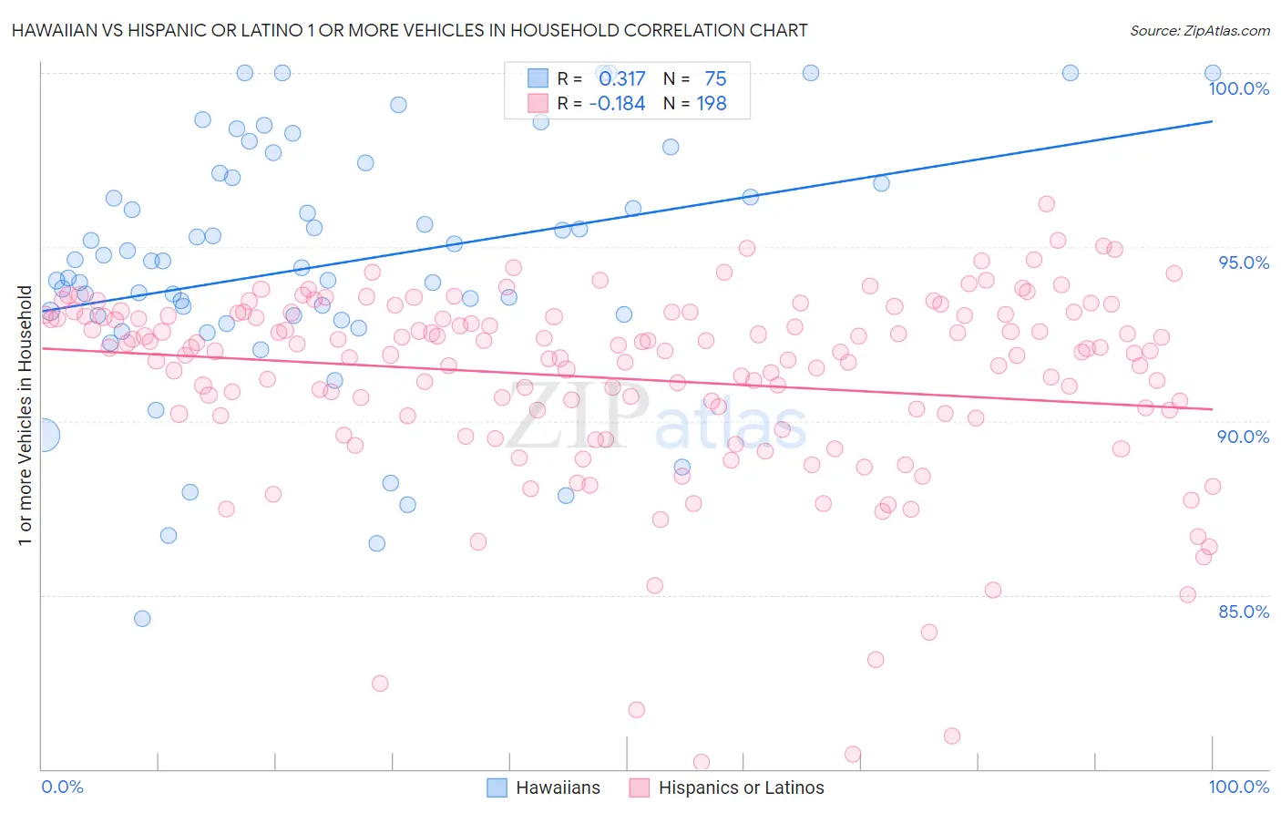 Hawaiian vs Hispanic or Latino 1 or more Vehicles in Household