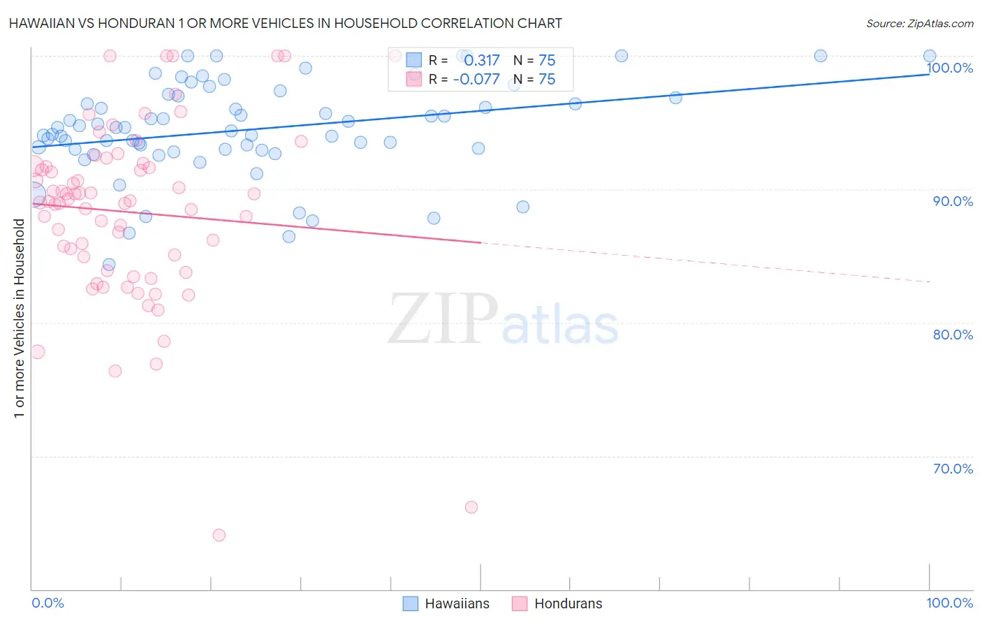 Hawaiian vs Honduran 1 or more Vehicles in Household