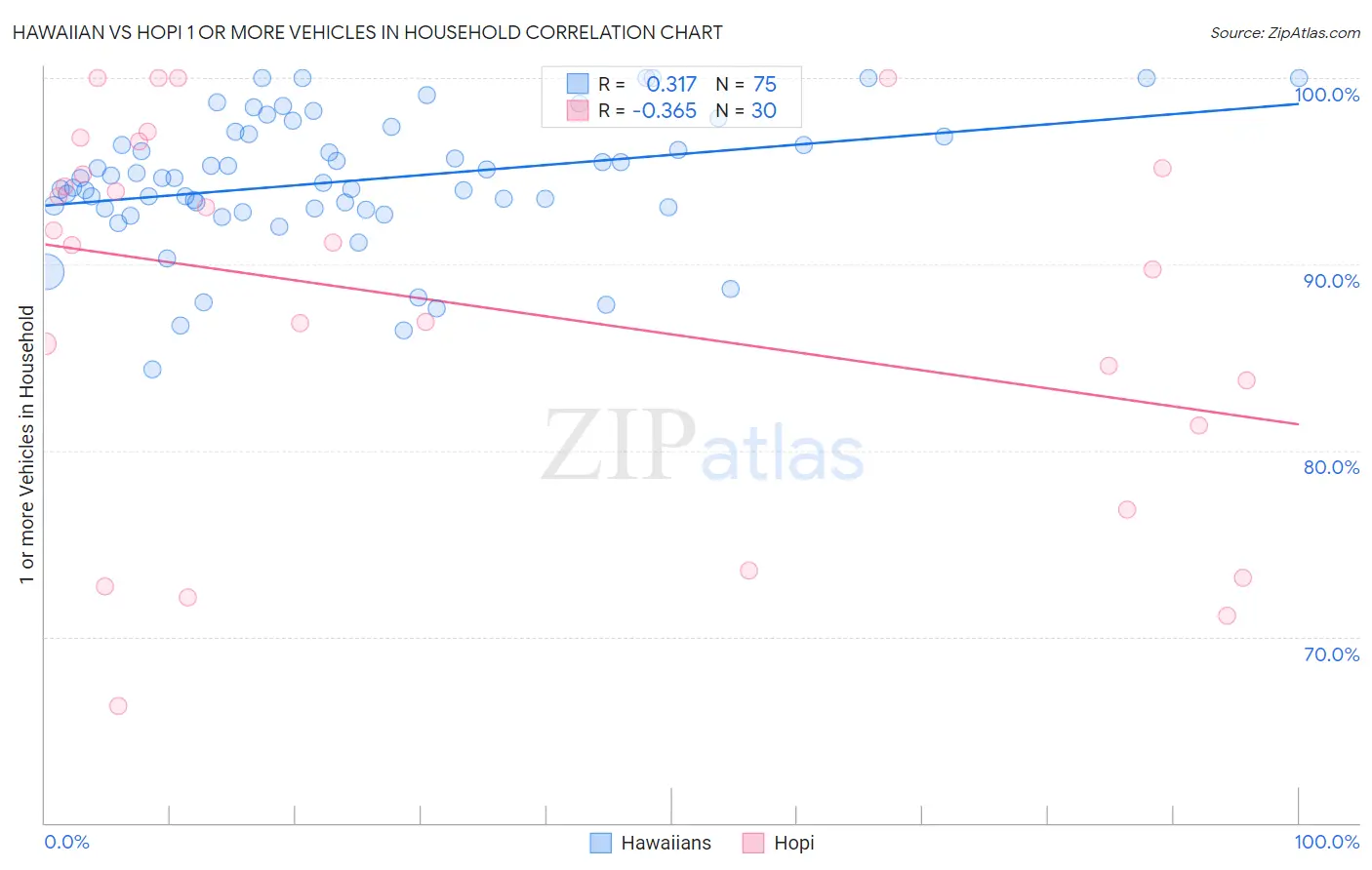 Hawaiian vs Hopi 1 or more Vehicles in Household