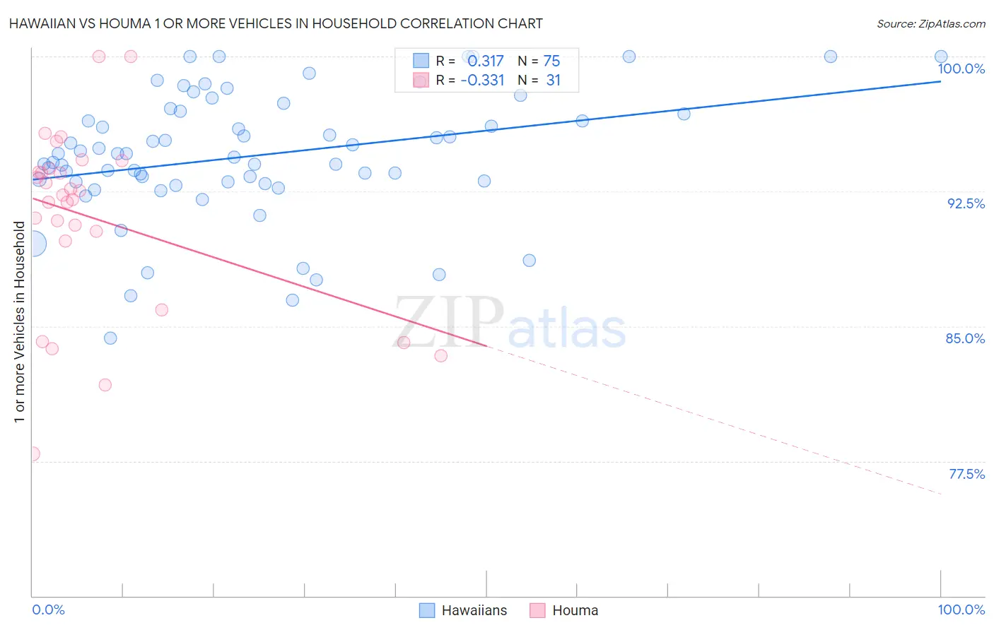 Hawaiian vs Houma 1 or more Vehicles in Household