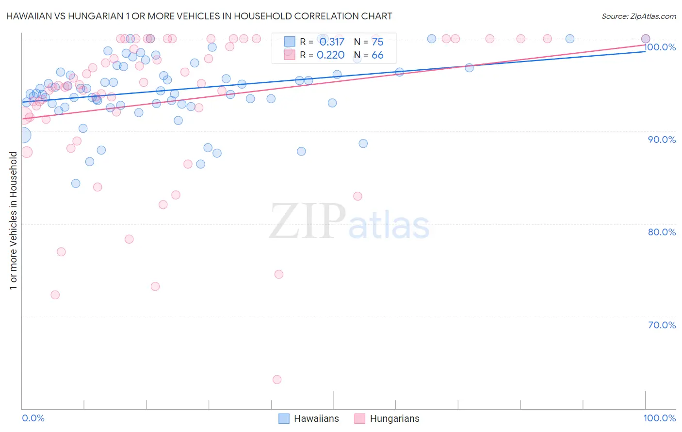 Hawaiian vs Hungarian 1 or more Vehicles in Household