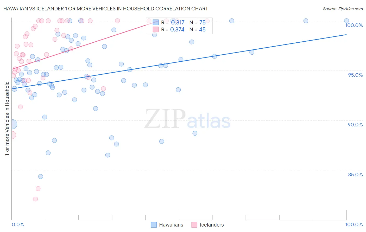 Hawaiian vs Icelander 1 or more Vehicles in Household