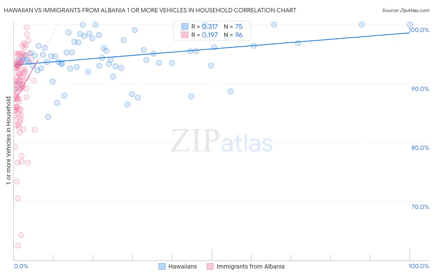 Hawaiian vs Immigrants from Albania 1 or more Vehicles in Household