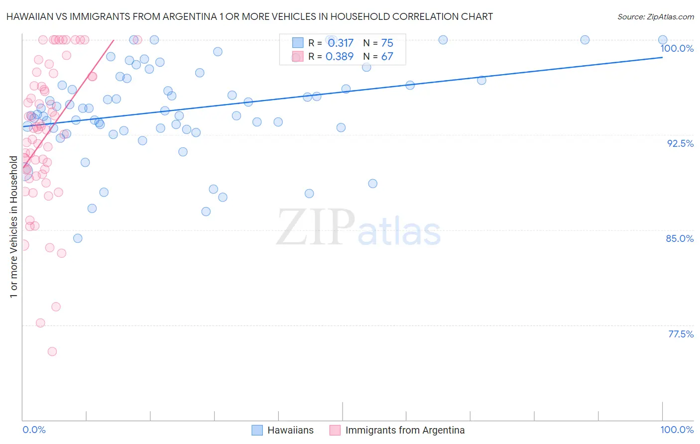 Hawaiian vs Immigrants from Argentina 1 or more Vehicles in Household