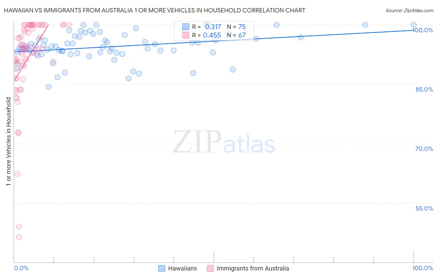 Hawaiian vs Immigrants from Australia 1 or more Vehicles in Household