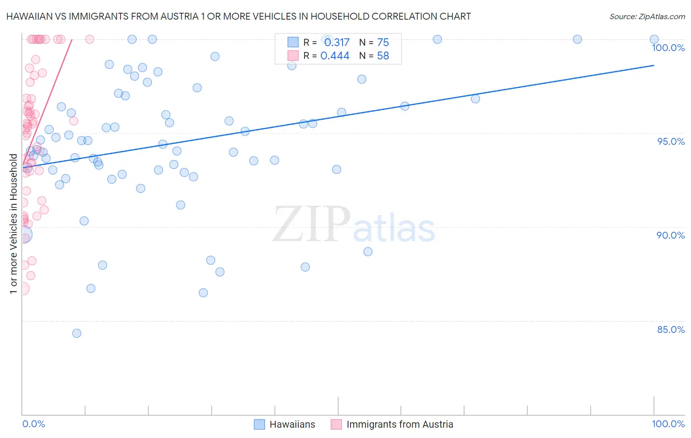 Hawaiian vs Immigrants from Austria 1 or more Vehicles in Household