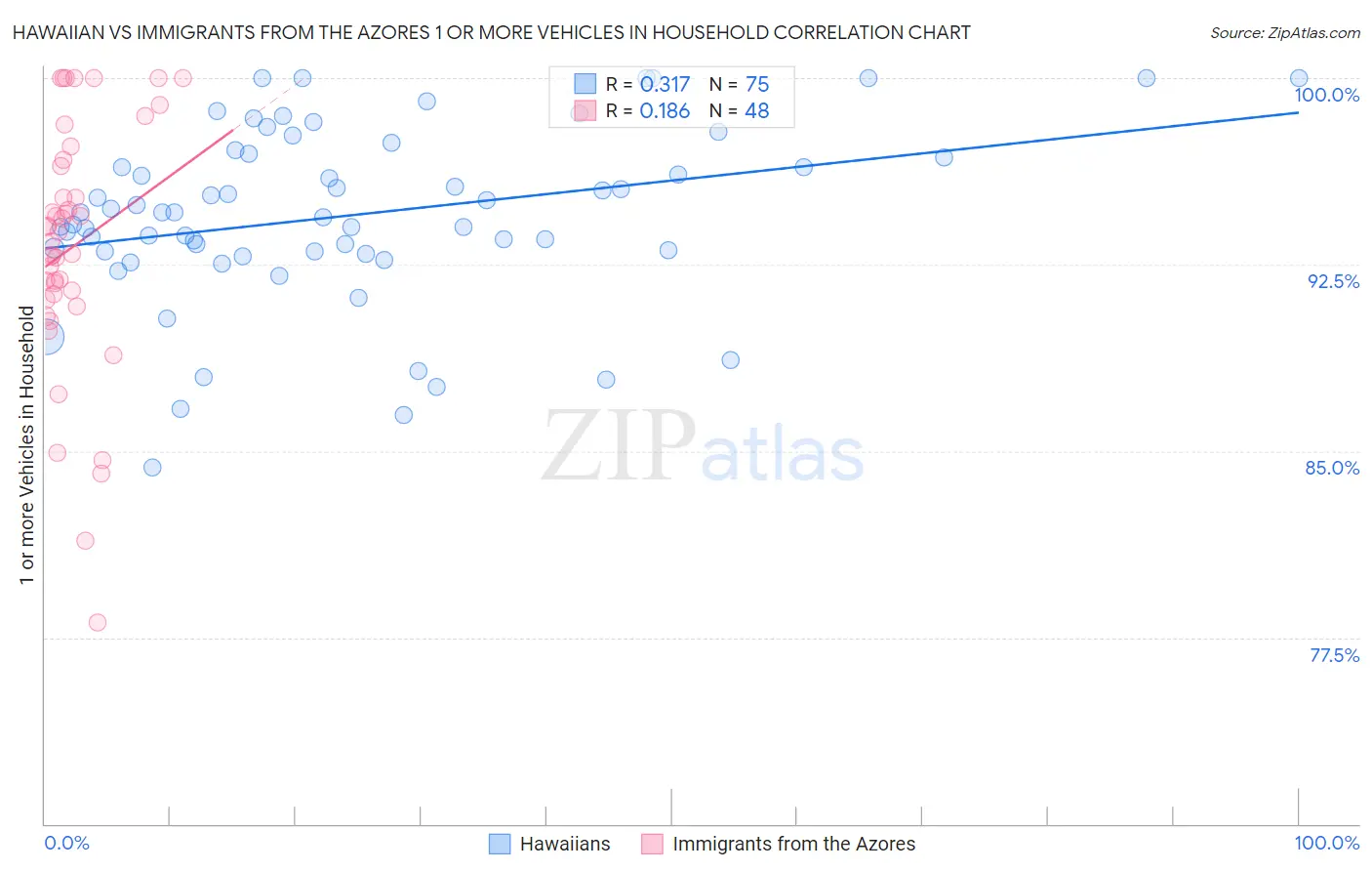 Hawaiian vs Immigrants from the Azores 1 or more Vehicles in Household