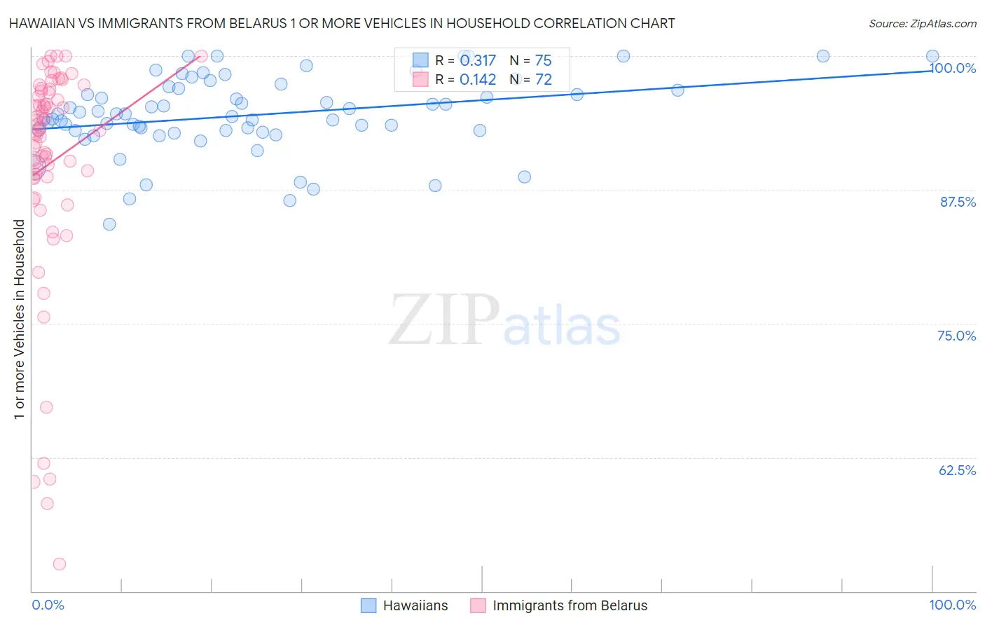 Hawaiian vs Immigrants from Belarus 1 or more Vehicles in Household