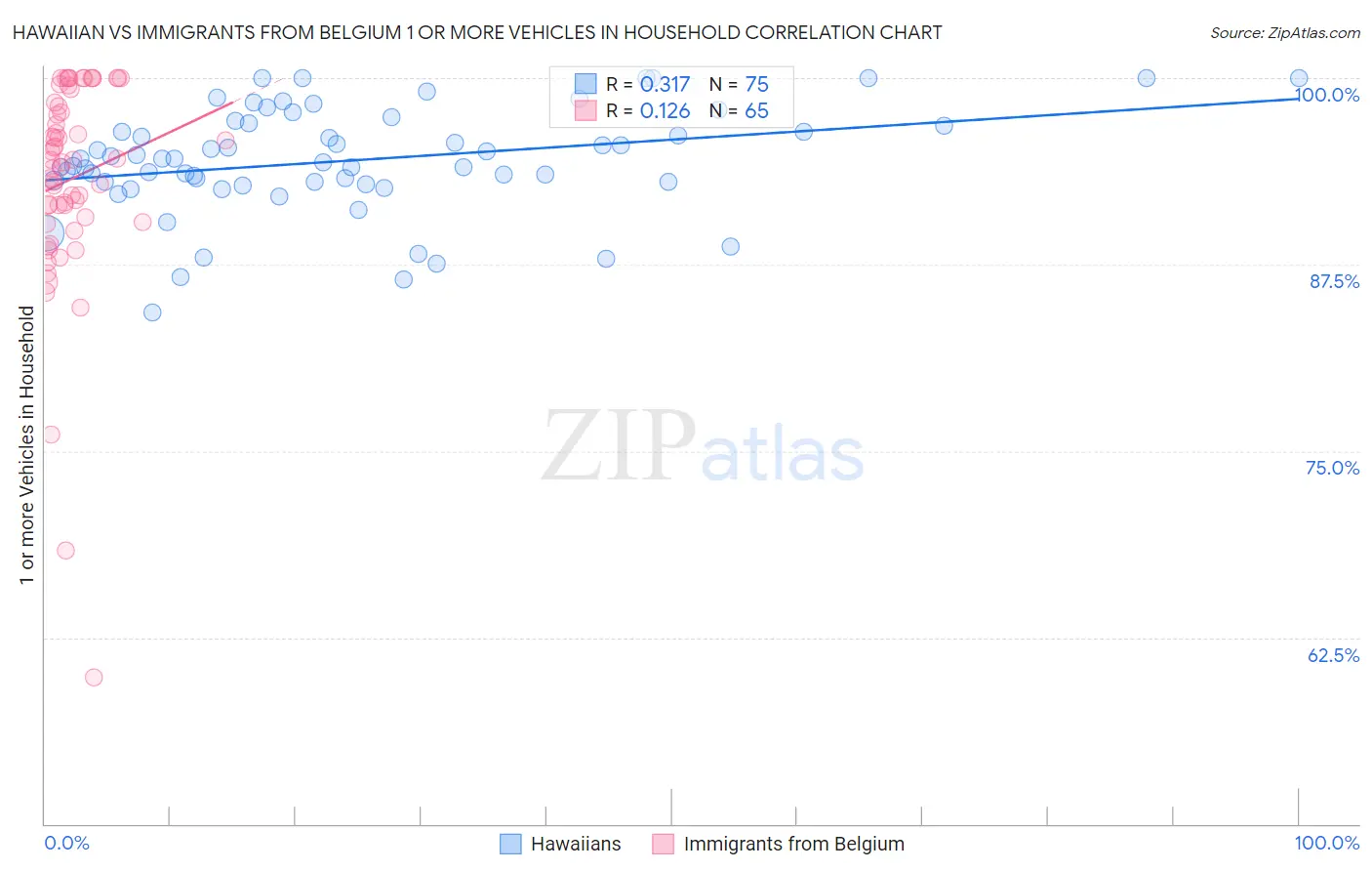 Hawaiian vs Immigrants from Belgium 1 or more Vehicles in Household