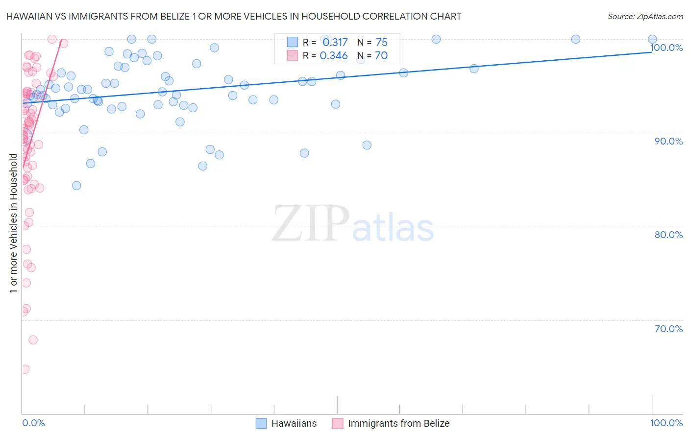 Hawaiian vs Immigrants from Belize 1 or more Vehicles in Household