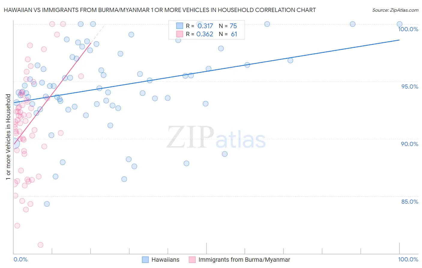 Hawaiian vs Immigrants from Burma/Myanmar 1 or more Vehicles in Household