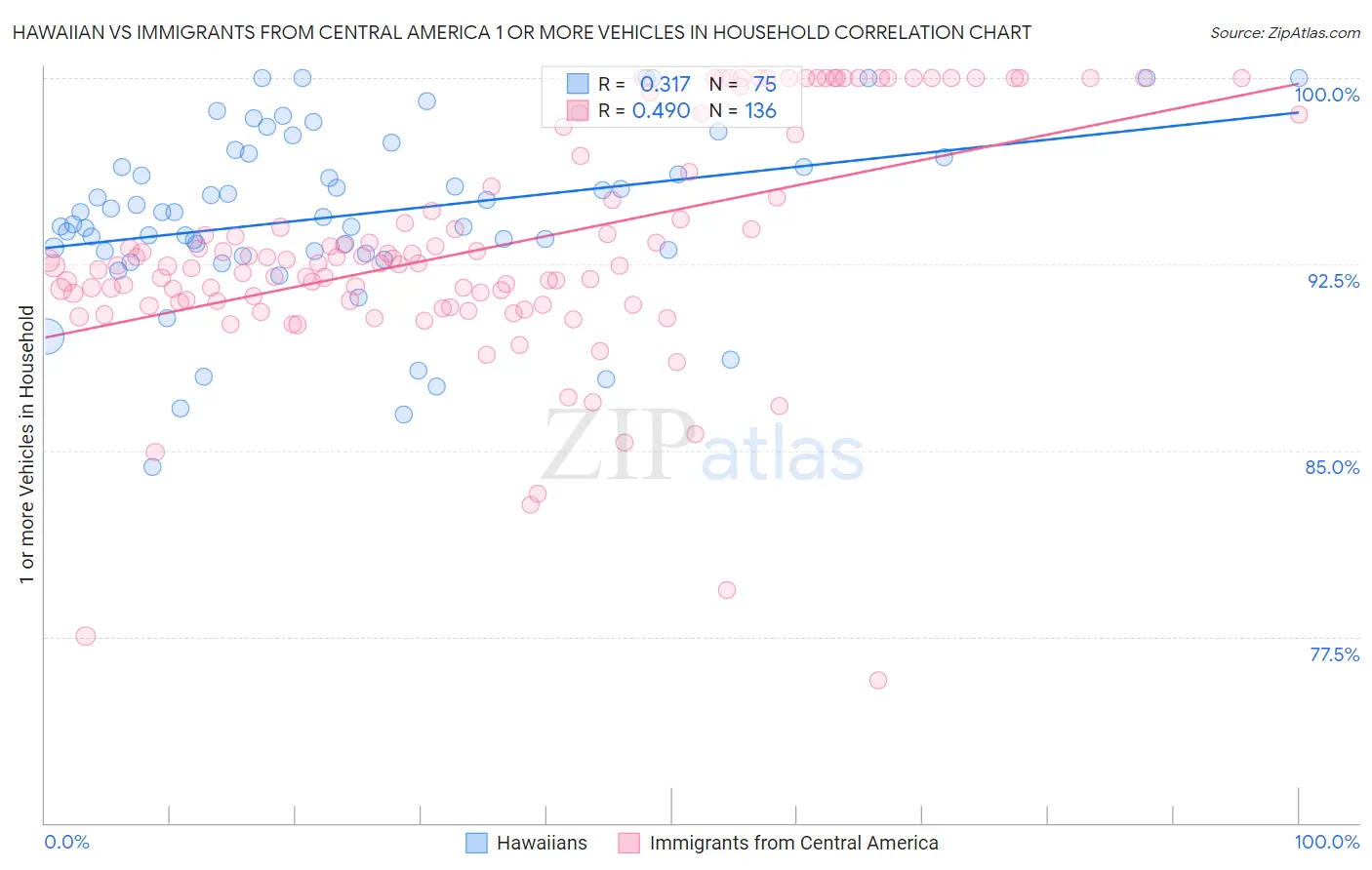 Hawaiian vs Immigrants from Central America 1 or more Vehicles in Household