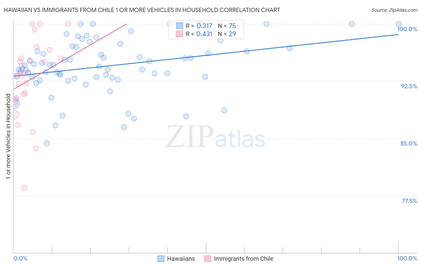 Hawaiian vs Immigrants from Chile 1 or more Vehicles in Household