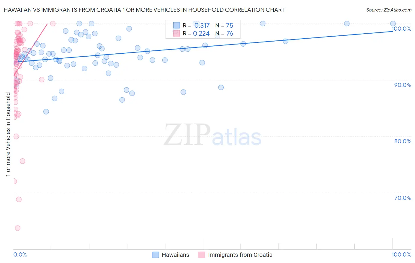 Hawaiian vs Immigrants from Croatia 1 or more Vehicles in Household