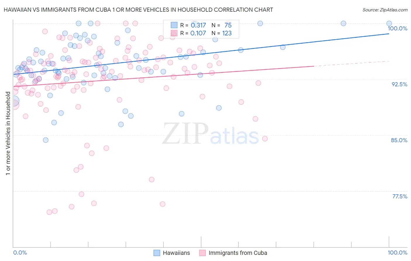 Hawaiian vs Immigrants from Cuba 1 or more Vehicles in Household