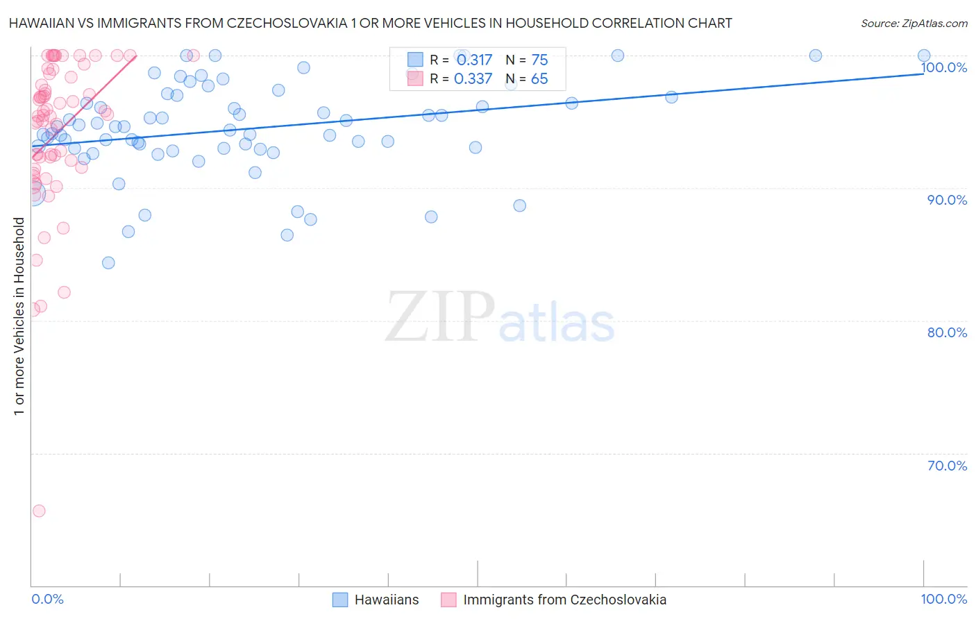 Hawaiian vs Immigrants from Czechoslovakia 1 or more Vehicles in Household