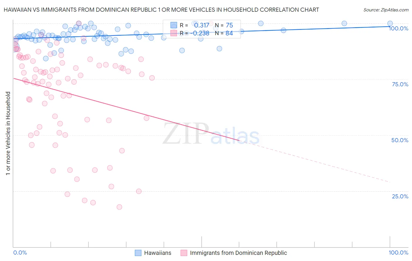 Hawaiian vs Immigrants from Dominican Republic 1 or more Vehicles in Household