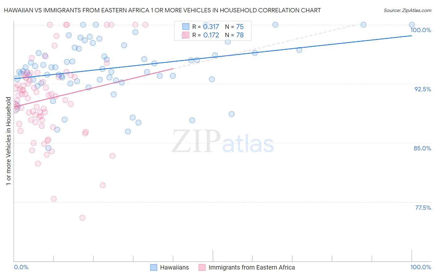 Hawaiian vs Immigrants from Eastern Africa 1 or more Vehicles in Household