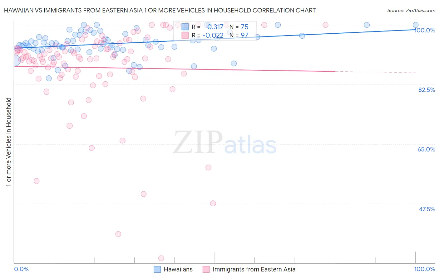 Hawaiian vs Immigrants from Eastern Asia 1 or more Vehicles in Household