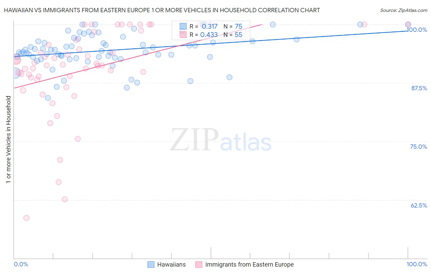 Hawaiian vs Immigrants from Eastern Europe 1 or more Vehicles in Household