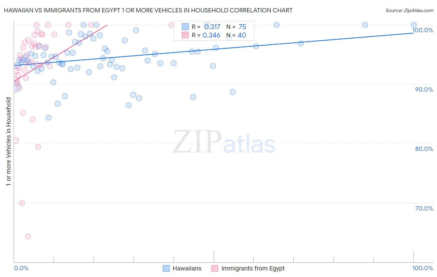 Hawaiian vs Immigrants from Egypt 1 or more Vehicles in Household