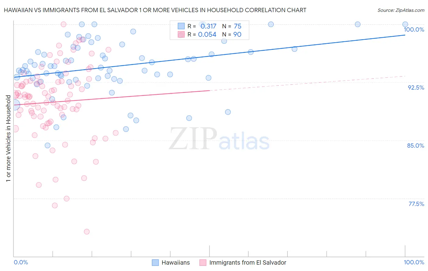 Hawaiian vs Immigrants from El Salvador 1 or more Vehicles in Household