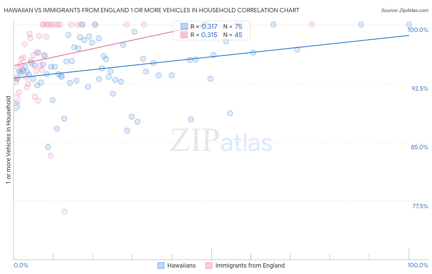 Hawaiian vs Immigrants from England 1 or more Vehicles in Household