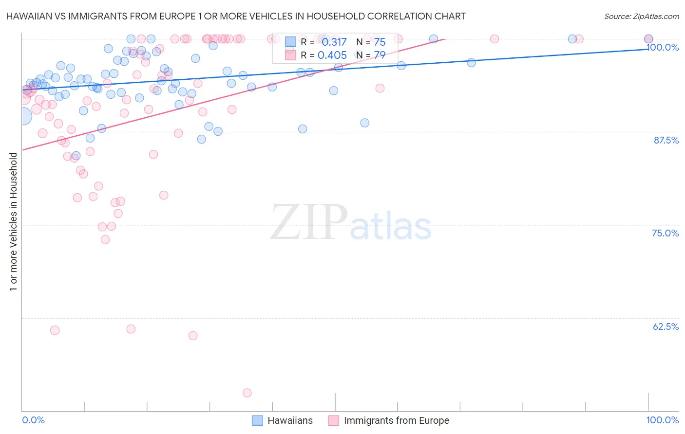 Hawaiian vs Immigrants from Europe 1 or more Vehicles in Household