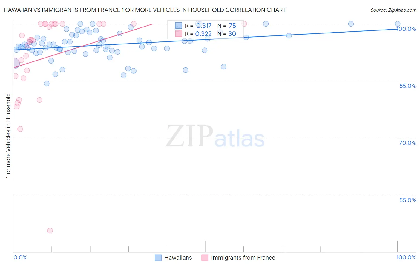 Hawaiian vs Immigrants from France 1 or more Vehicles in Household