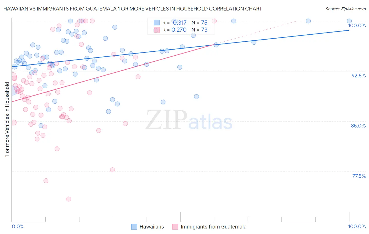 Hawaiian vs Immigrants from Guatemala 1 or more Vehicles in Household