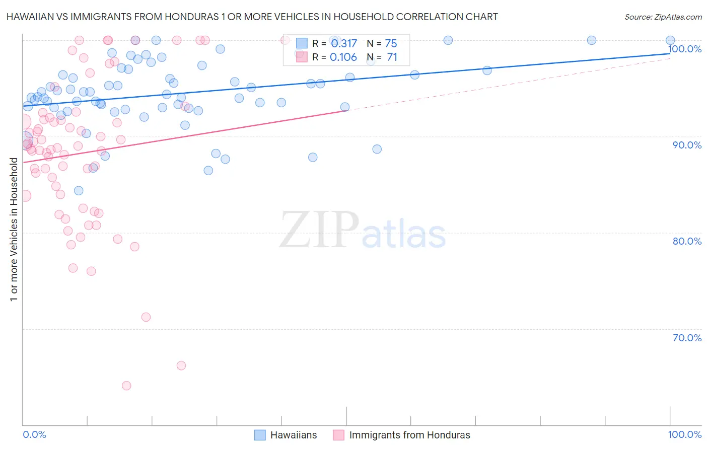 Hawaiian vs Immigrants from Honduras 1 or more Vehicles in Household