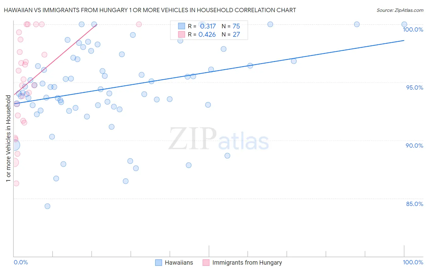 Hawaiian vs Immigrants from Hungary 1 or more Vehicles in Household