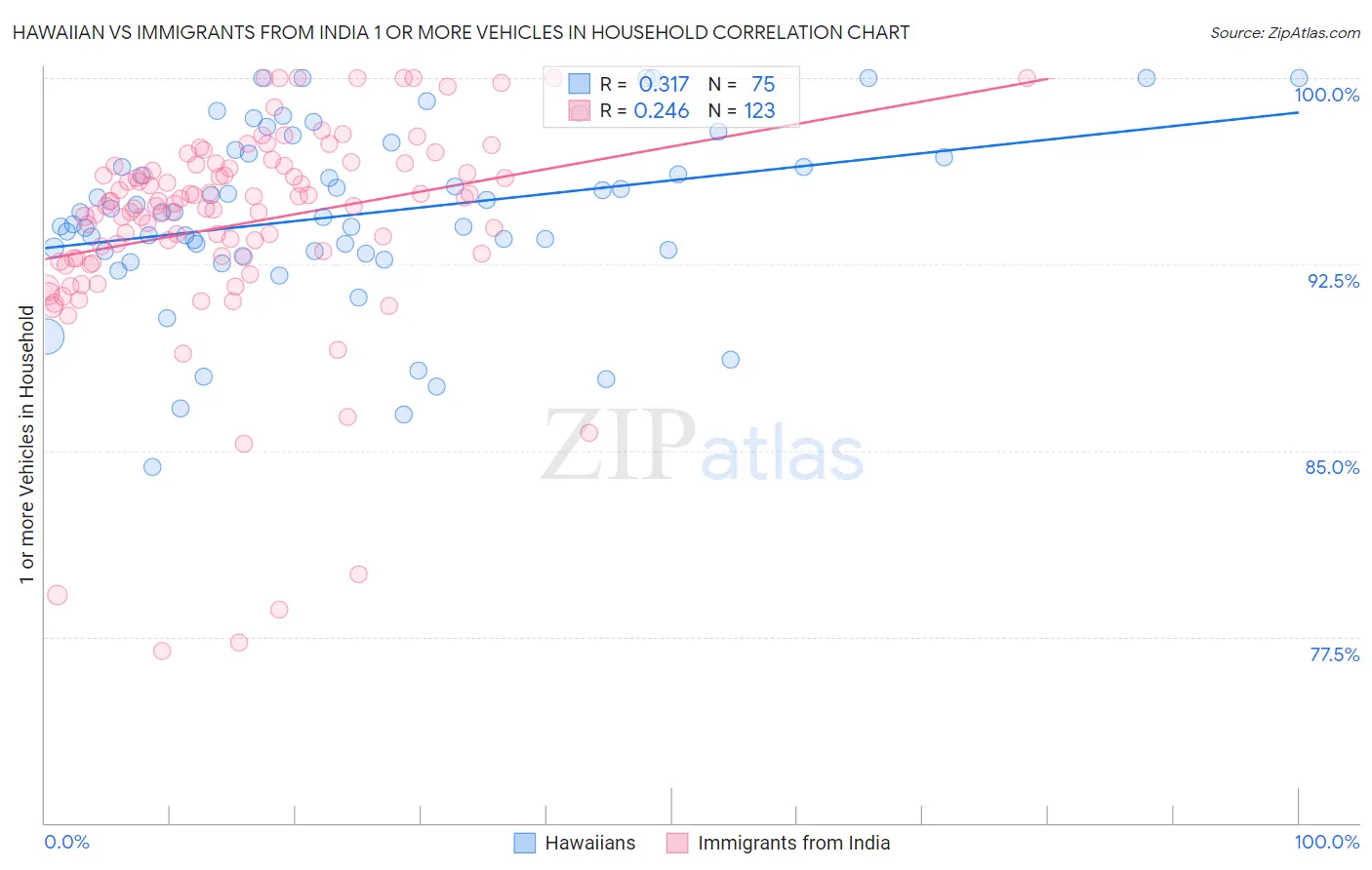 Hawaiian vs Immigrants from India 1 or more Vehicles in Household