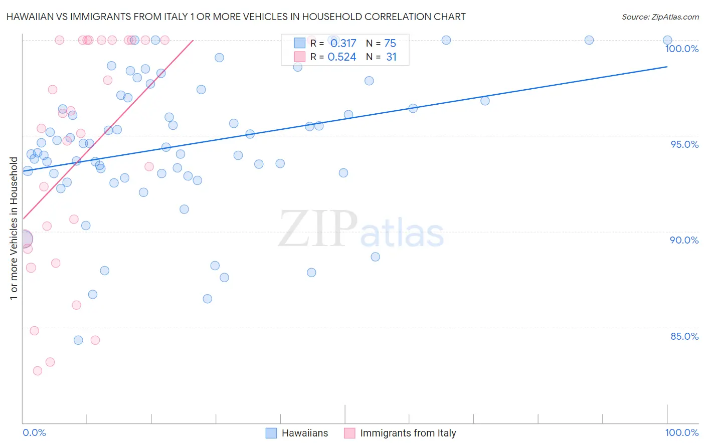 Hawaiian vs Immigrants from Italy 1 or more Vehicles in Household