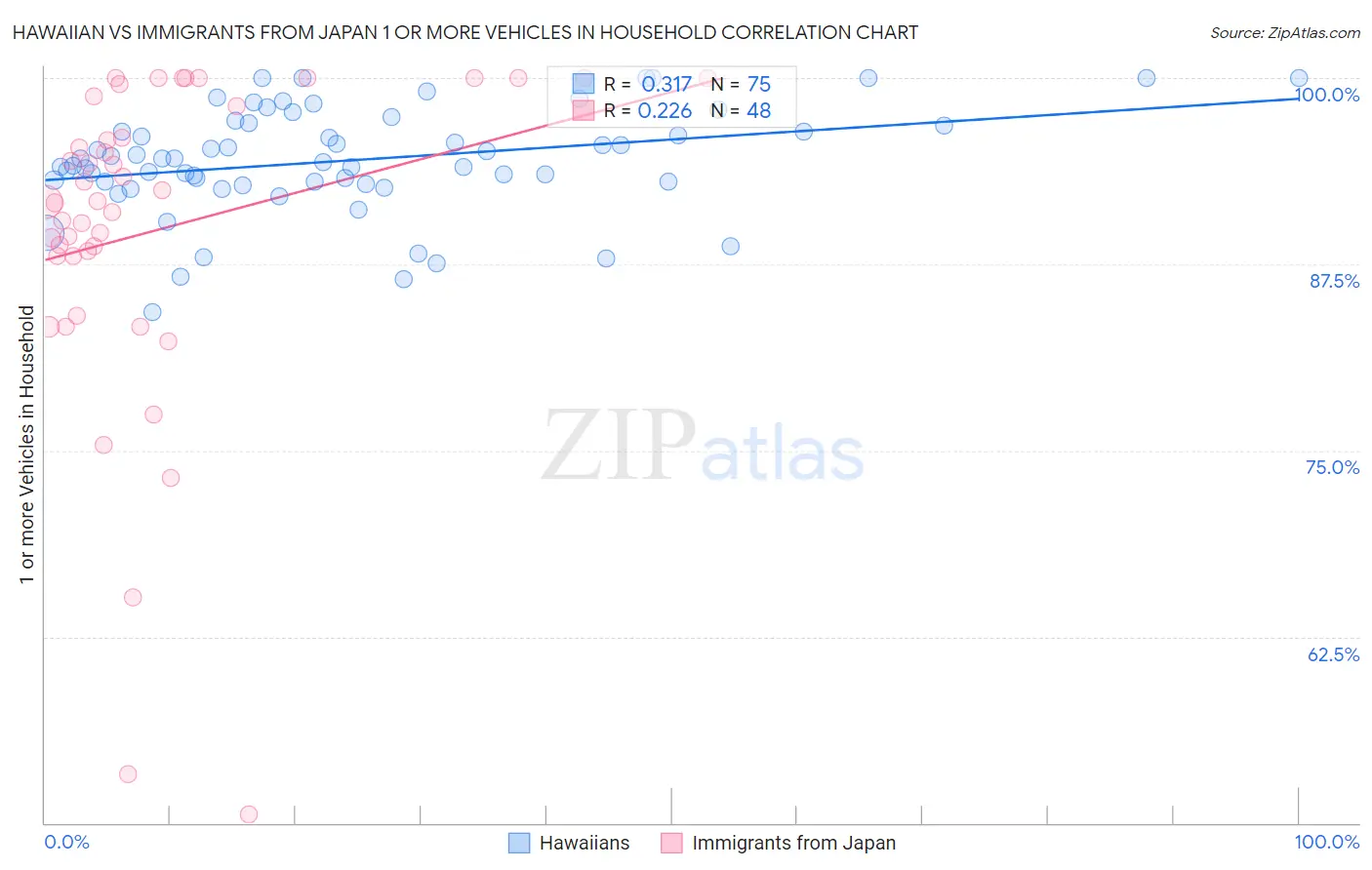 Hawaiian vs Immigrants from Japan 1 or more Vehicles in Household