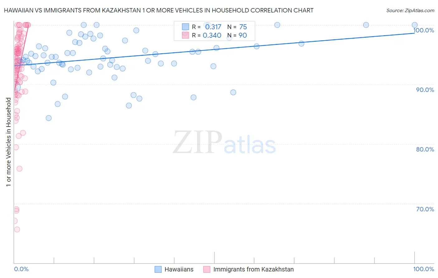 Hawaiian vs Immigrants from Kazakhstan 1 or more Vehicles in Household