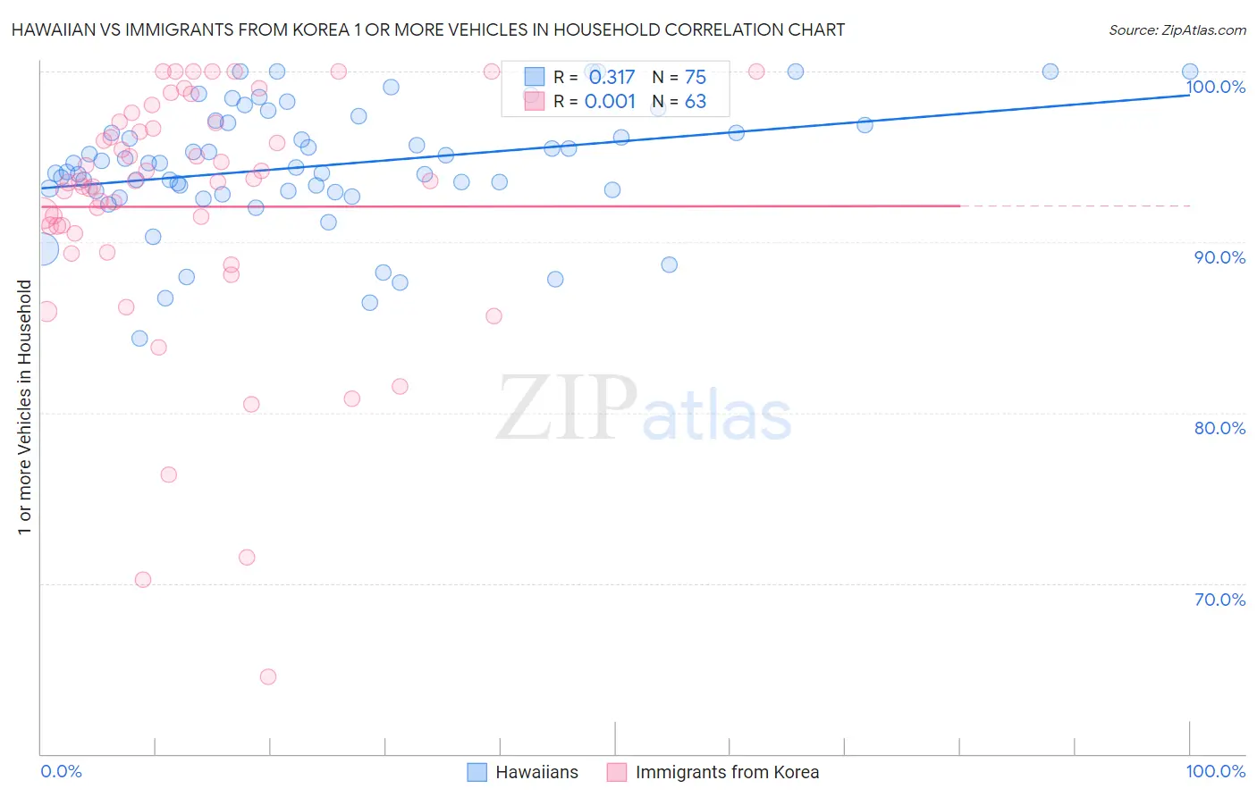 Hawaiian vs Immigrants from Korea 1 or more Vehicles in Household