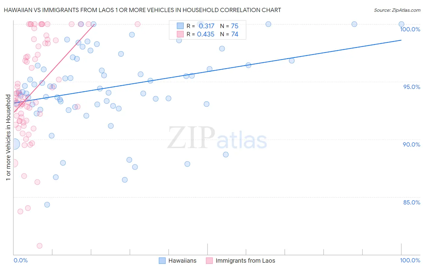 Hawaiian vs Immigrants from Laos 1 or more Vehicles in Household