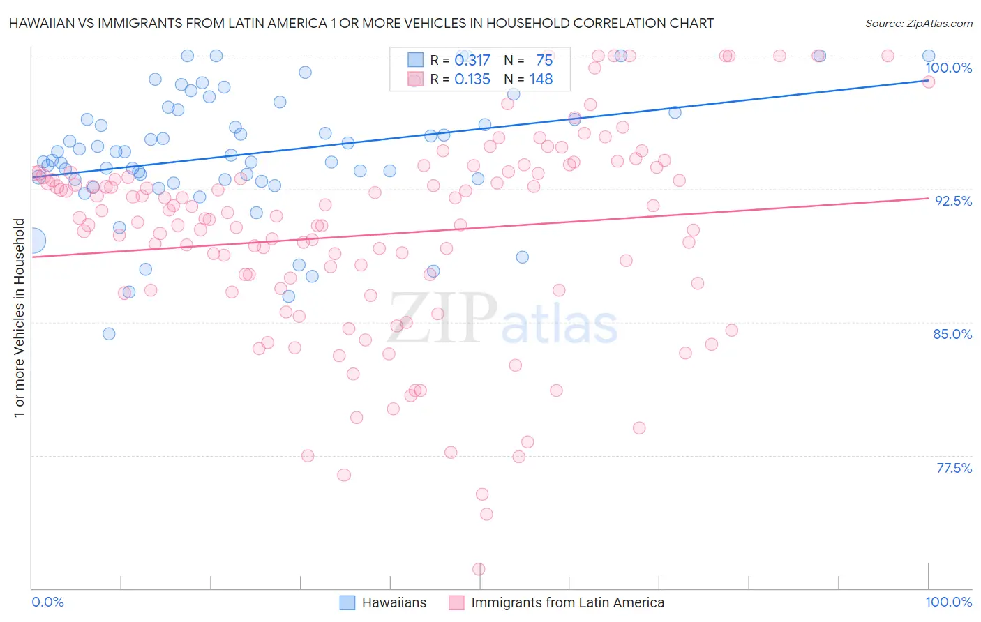 Hawaiian vs Immigrants from Latin America 1 or more Vehicles in Household