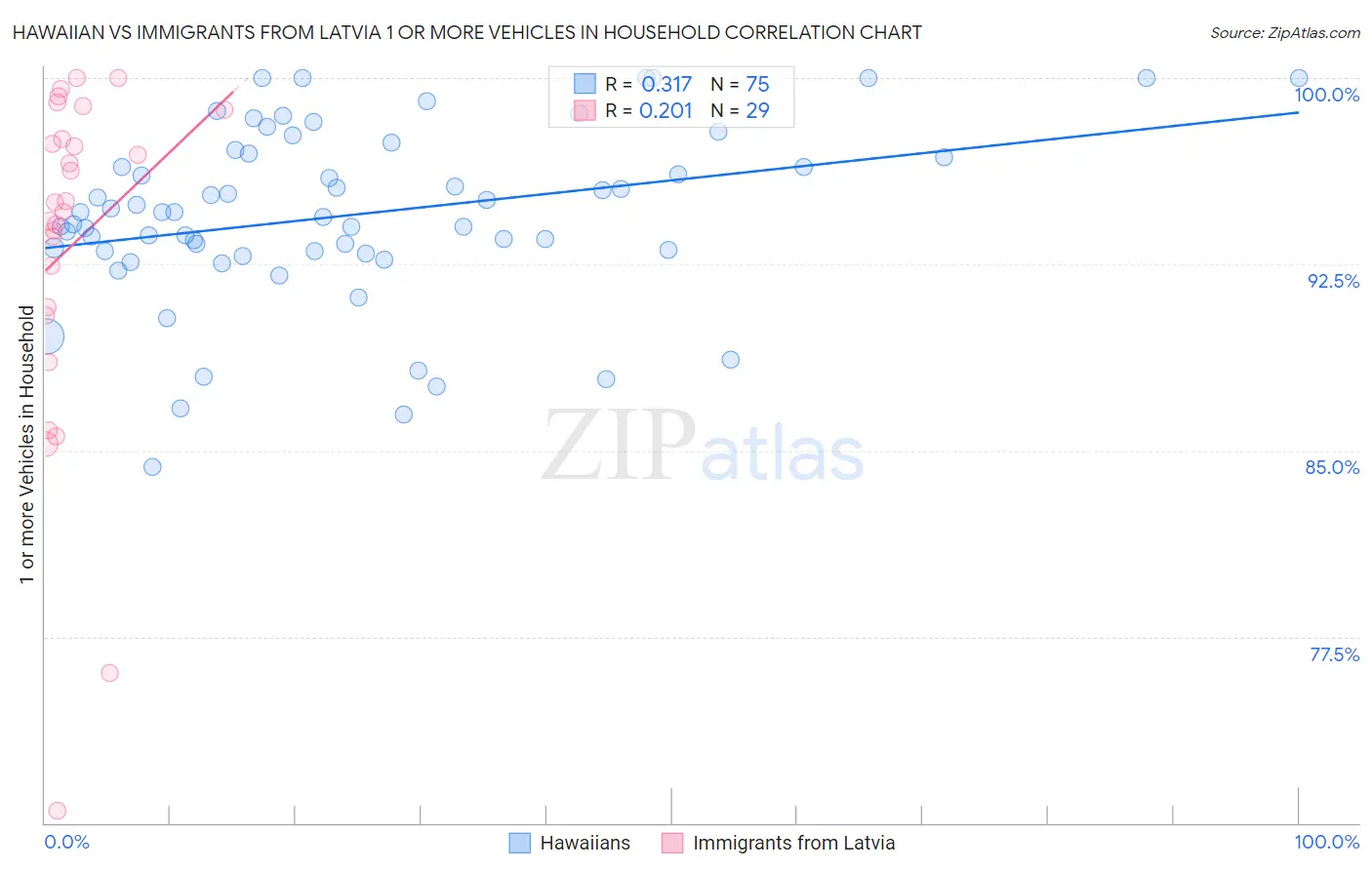 Hawaiian vs Immigrants from Latvia 1 or more Vehicles in Household