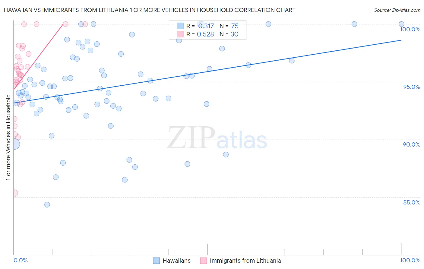 Hawaiian vs Immigrants from Lithuania 1 or more Vehicles in Household