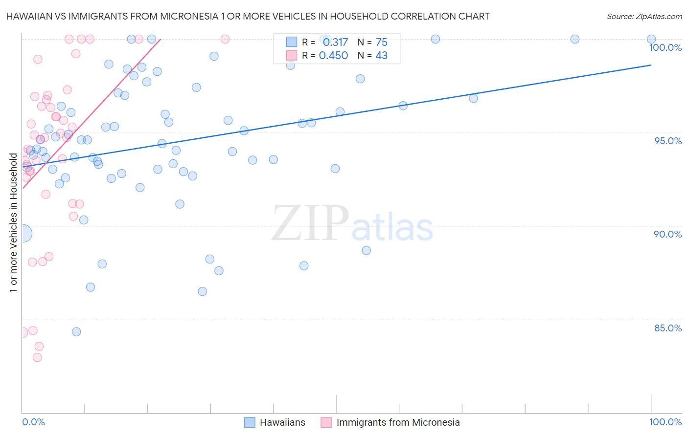 Hawaiian vs Immigrants from Micronesia 1 or more Vehicles in Household