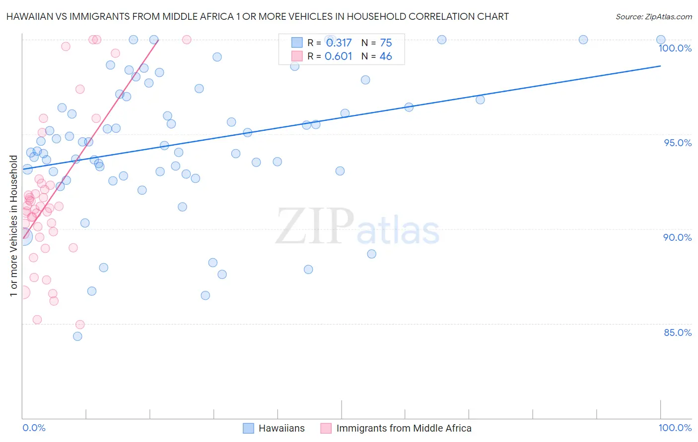 Hawaiian vs Immigrants from Middle Africa 1 or more Vehicles in Household