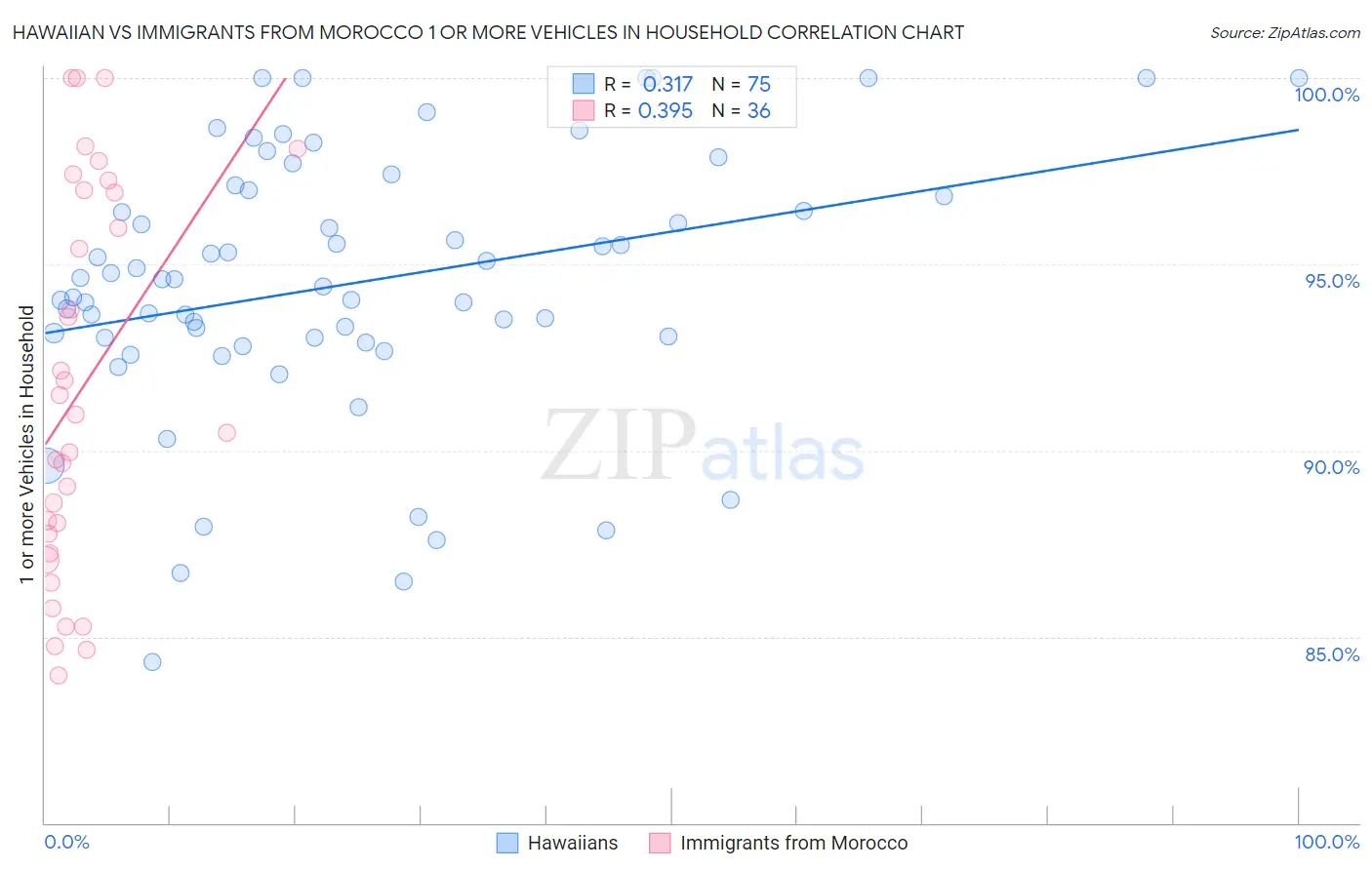 Hawaiian vs Immigrants from Morocco 1 or more Vehicles in Household