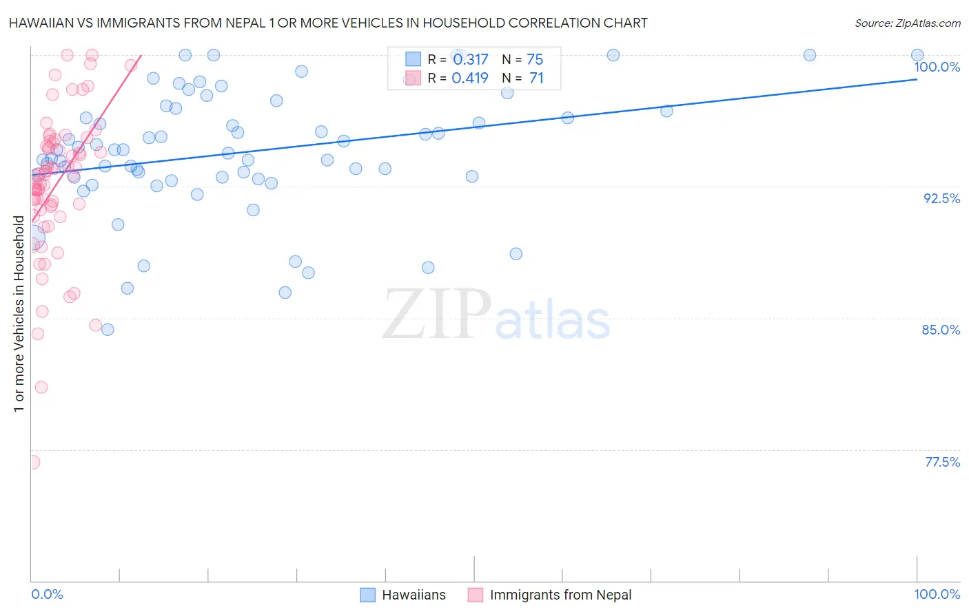 Hawaiian vs Immigrants from Nepal 1 or more Vehicles in Household