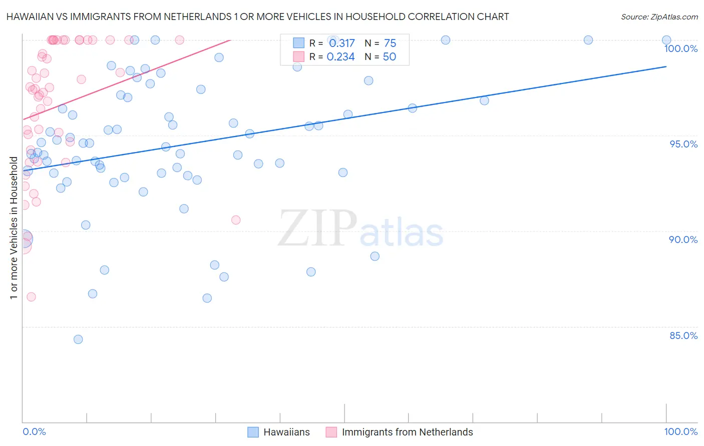 Hawaiian vs Immigrants from Netherlands 1 or more Vehicles in Household