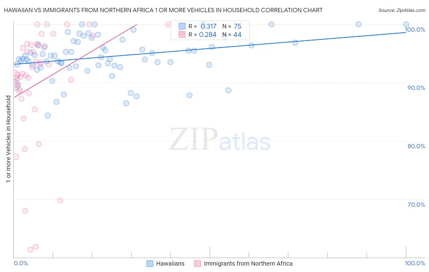 Hawaiian vs Immigrants from Northern Africa 1 or more Vehicles in Household